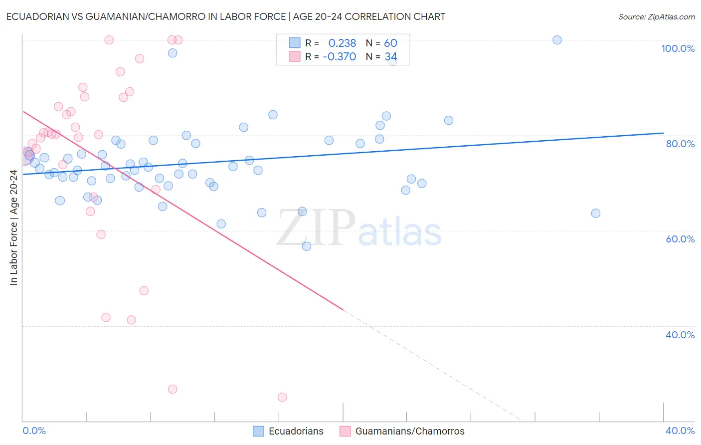 Ecuadorian vs Guamanian/Chamorro In Labor Force | Age 20-24