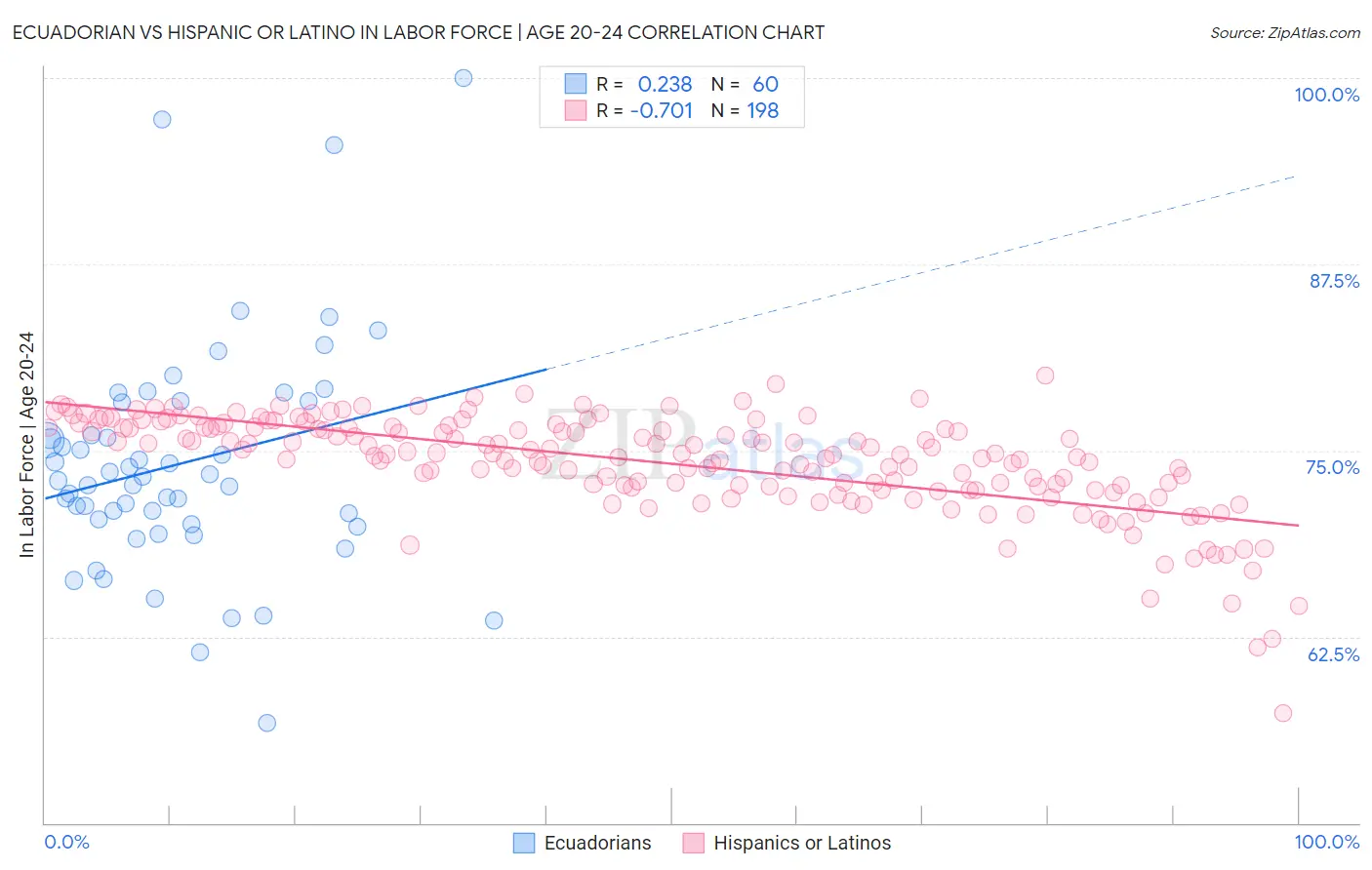 Ecuadorian vs Hispanic or Latino In Labor Force | Age 20-24