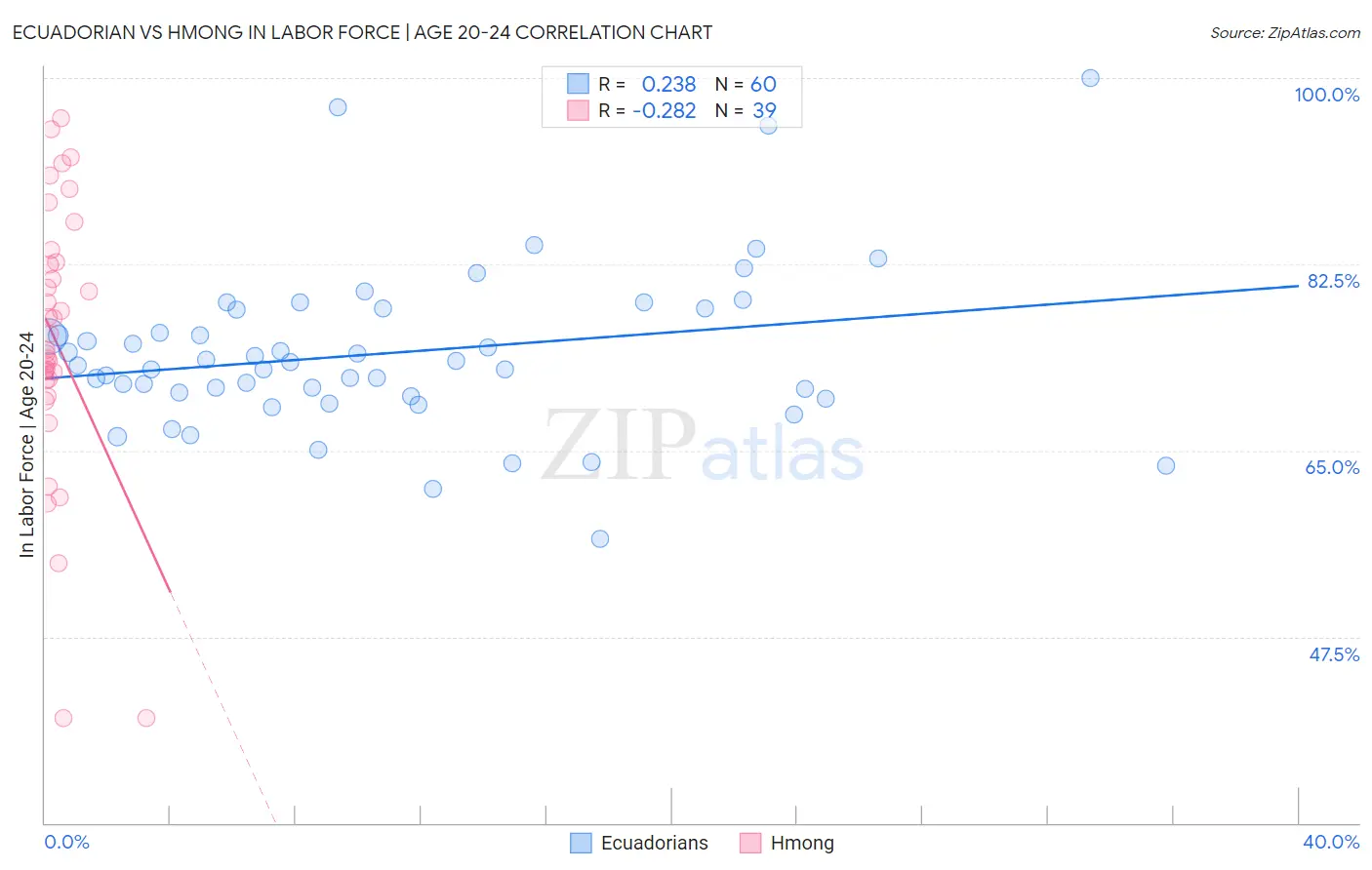 Ecuadorian vs Hmong In Labor Force | Age 20-24
