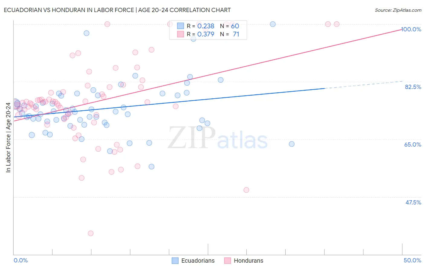 Ecuadorian vs Honduran In Labor Force | Age 20-24