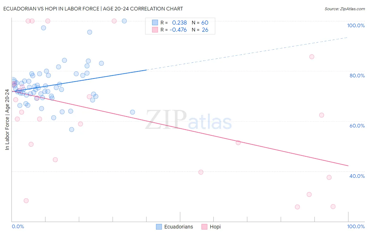 Ecuadorian vs Hopi In Labor Force | Age 20-24