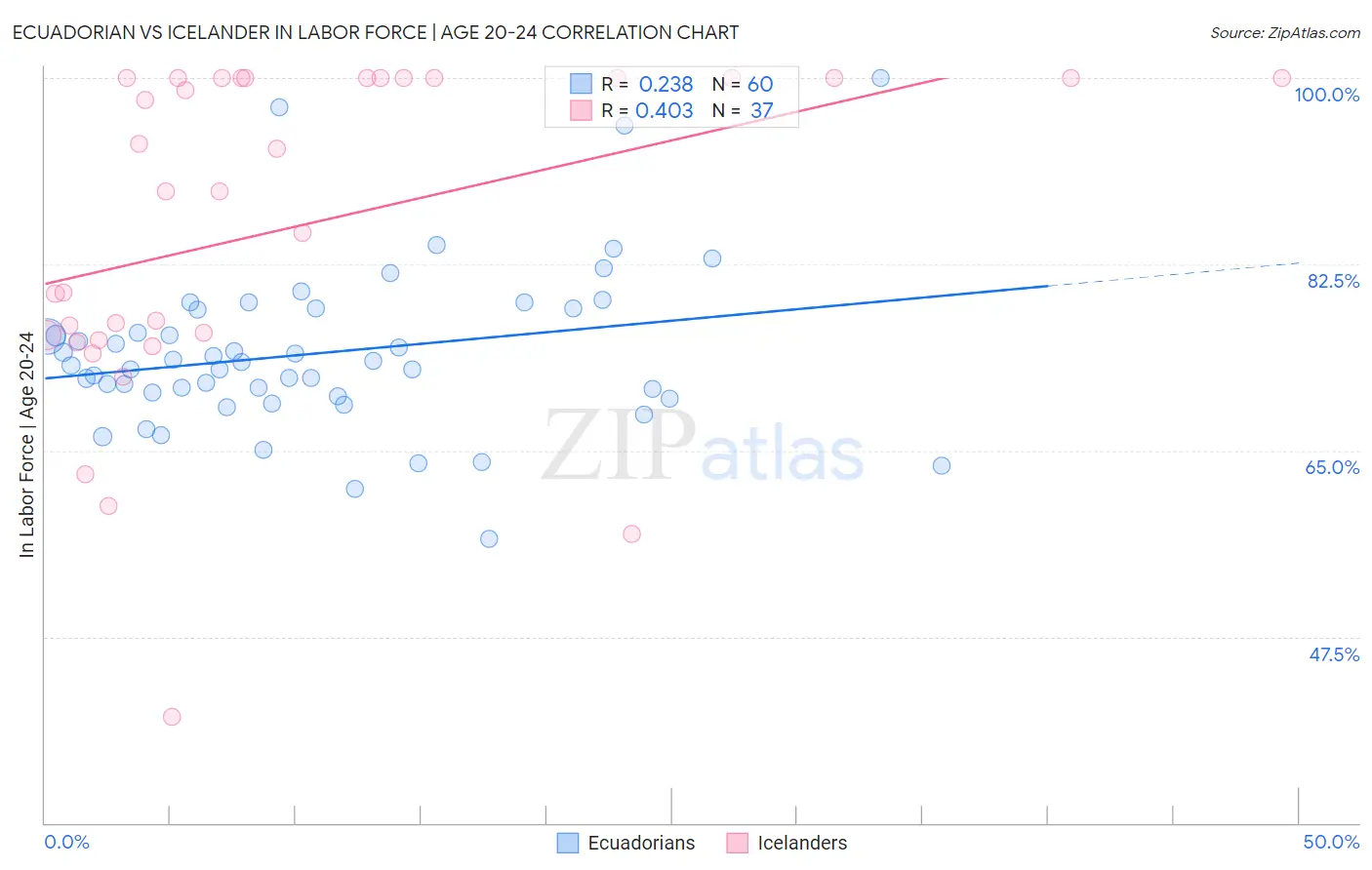 Ecuadorian vs Icelander In Labor Force | Age 20-24