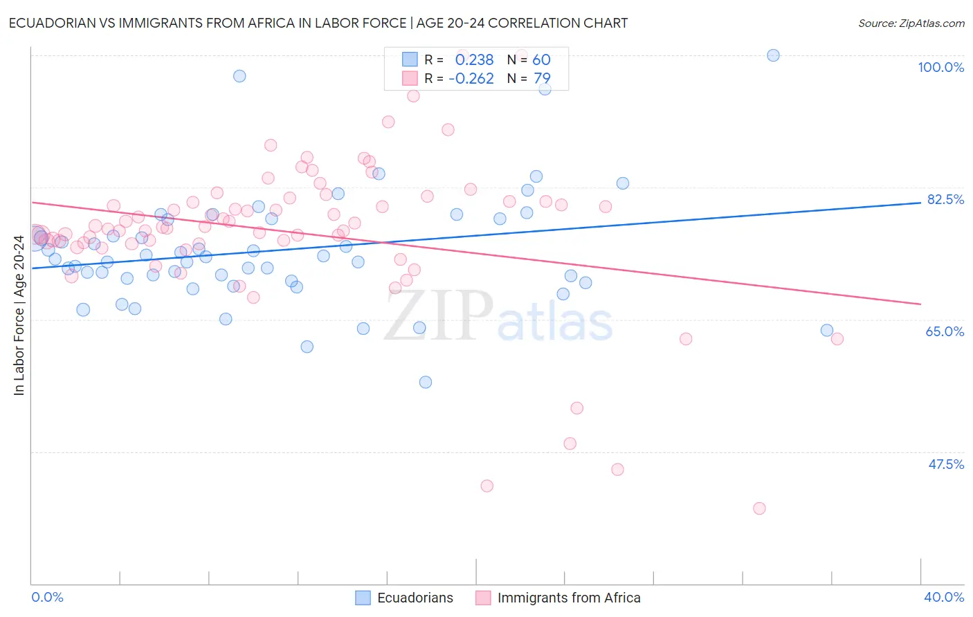 Ecuadorian vs Immigrants from Africa In Labor Force | Age 20-24