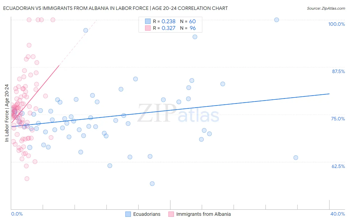 Ecuadorian vs Immigrants from Albania In Labor Force | Age 20-24
