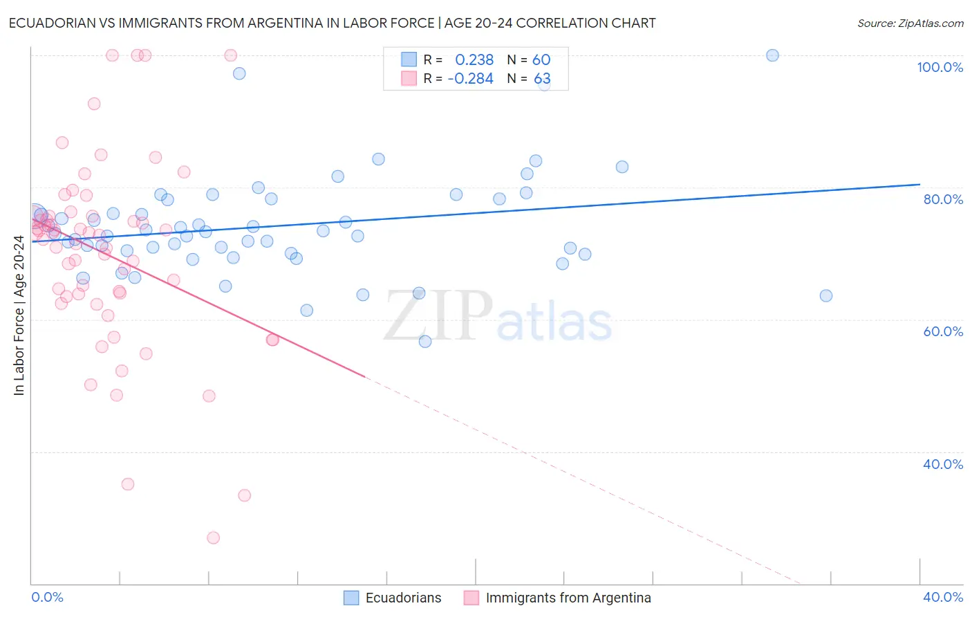 Ecuadorian vs Immigrants from Argentina In Labor Force | Age 20-24