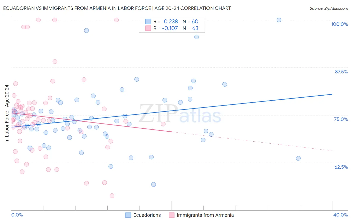 Ecuadorian vs Immigrants from Armenia In Labor Force | Age 20-24