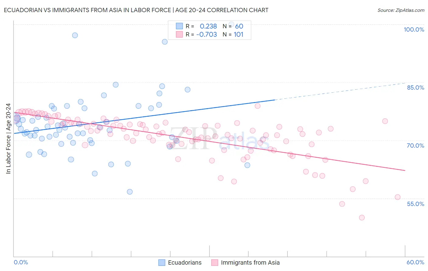 Ecuadorian vs Immigrants from Asia In Labor Force | Age 20-24