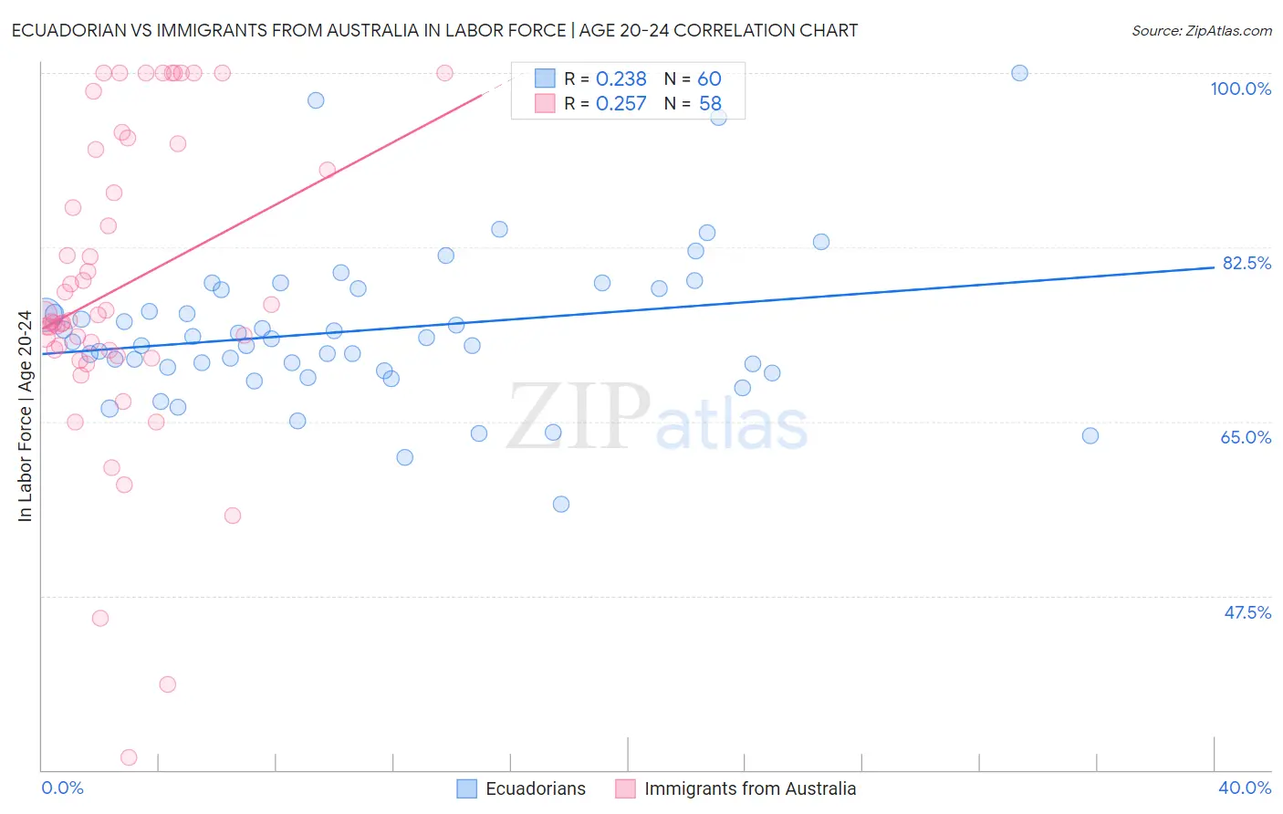 Ecuadorian vs Immigrants from Australia In Labor Force | Age 20-24