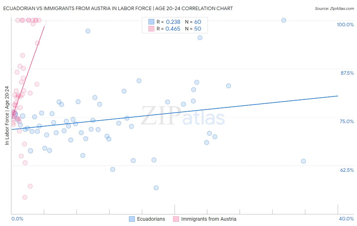 Ecuadorian vs Immigrants from Austria In Labor Force | Age 20-24