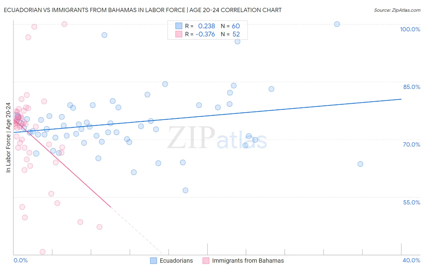 Ecuadorian vs Immigrants from Bahamas In Labor Force | Age 20-24