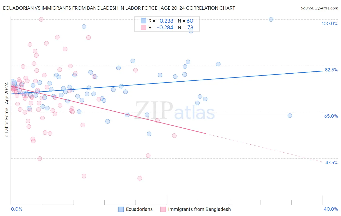 Ecuadorian vs Immigrants from Bangladesh In Labor Force | Age 20-24