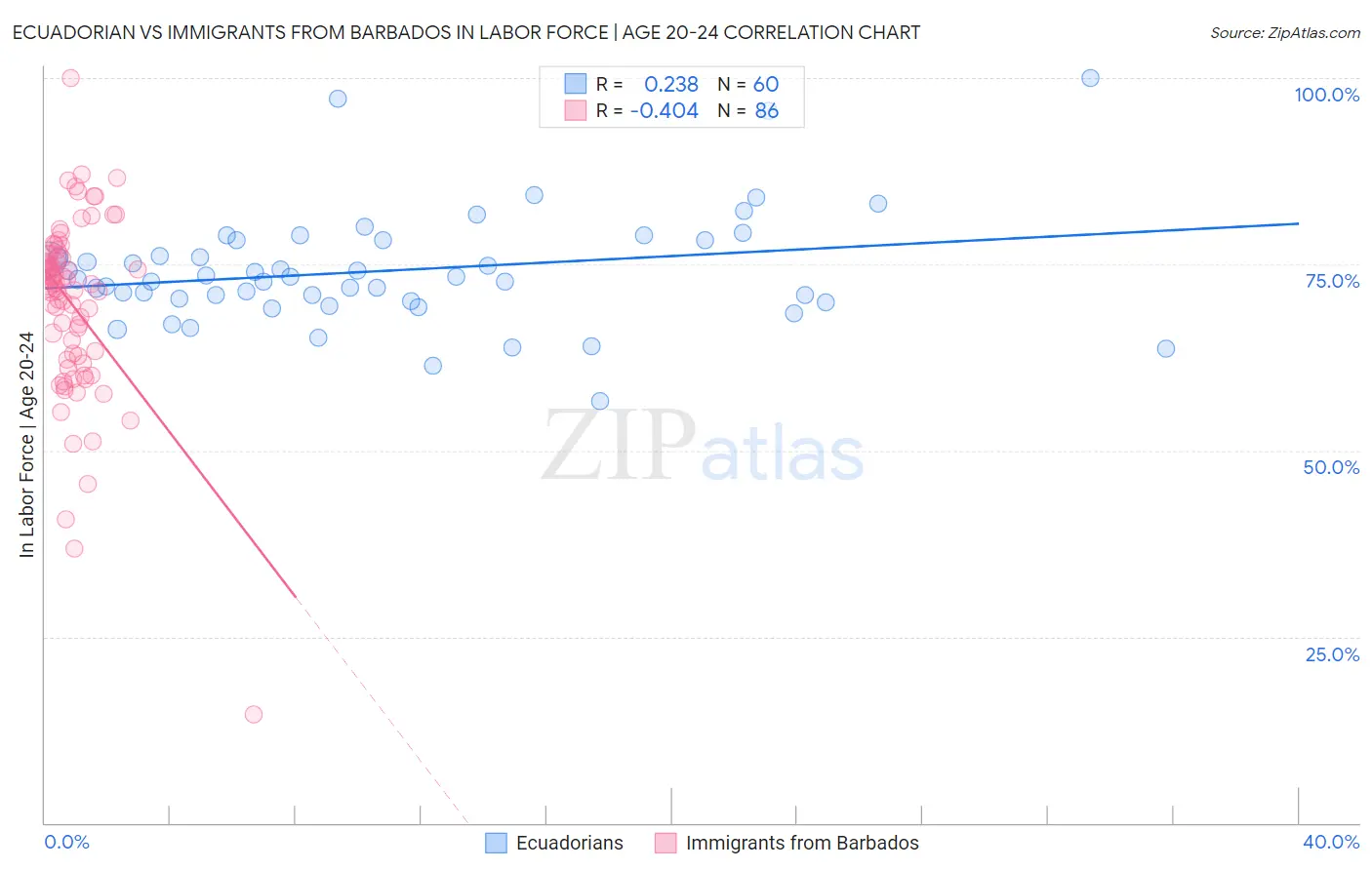 Ecuadorian vs Immigrants from Barbados In Labor Force | Age 20-24