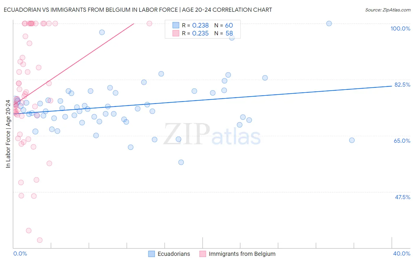 Ecuadorian vs Immigrants from Belgium In Labor Force | Age 20-24