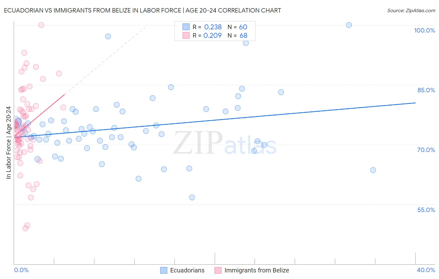 Ecuadorian vs Immigrants from Belize In Labor Force | Age 20-24