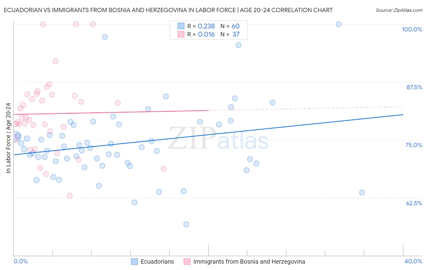 Ecuadorian vs Immigrants from Bosnia and Herzegovina In Labor Force | Age 20-24