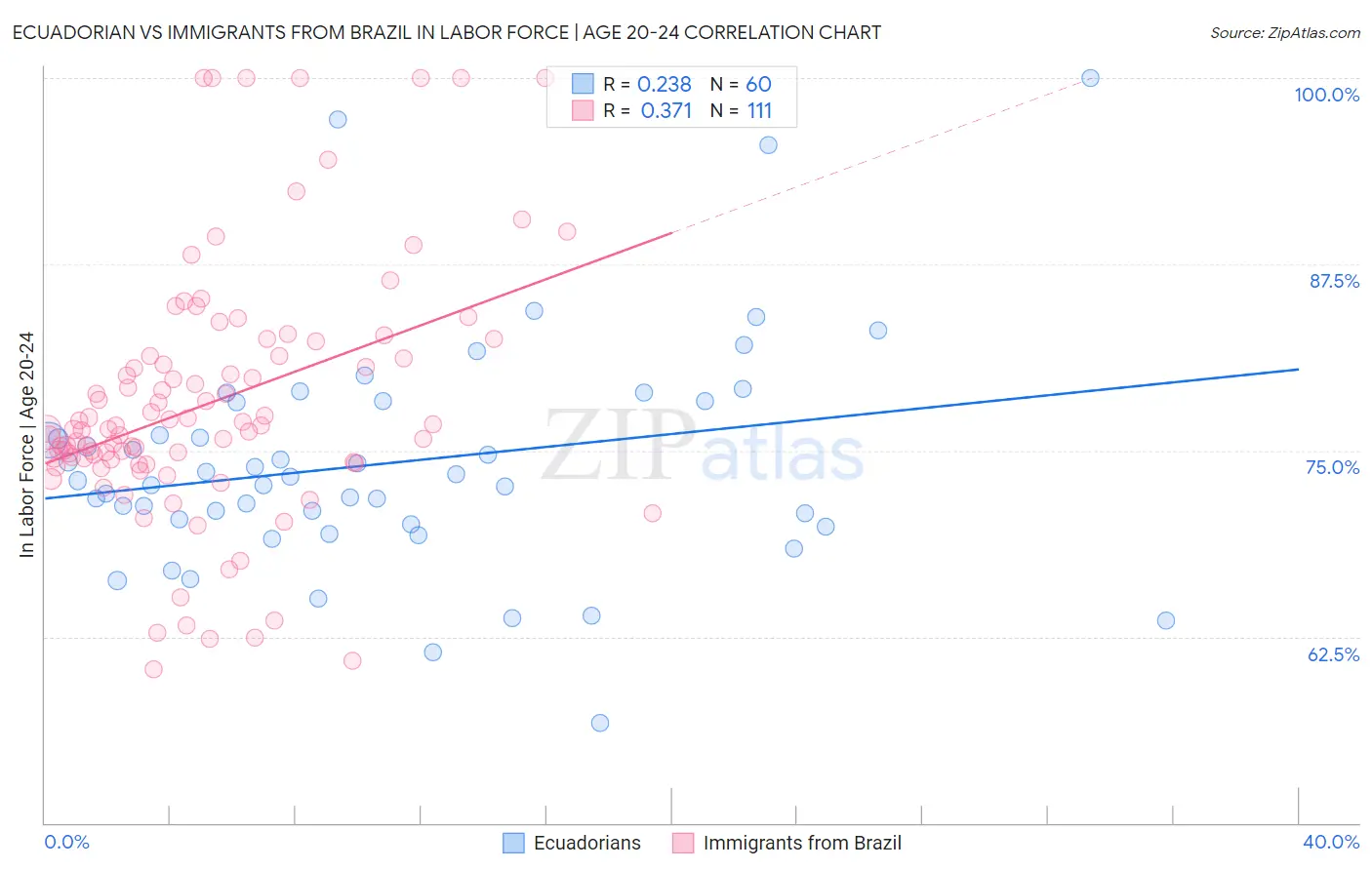 Ecuadorian vs Immigrants from Brazil In Labor Force | Age 20-24