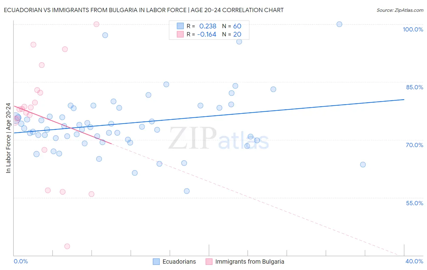 Ecuadorian vs Immigrants from Bulgaria In Labor Force | Age 20-24