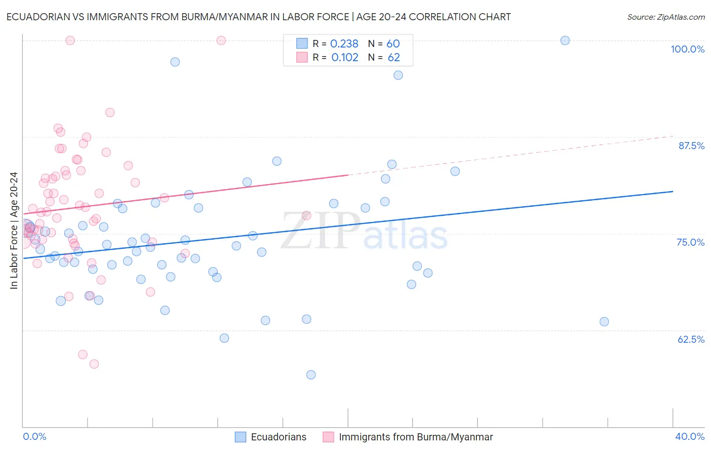 Ecuadorian vs Immigrants from Burma/Myanmar In Labor Force | Age 20-24