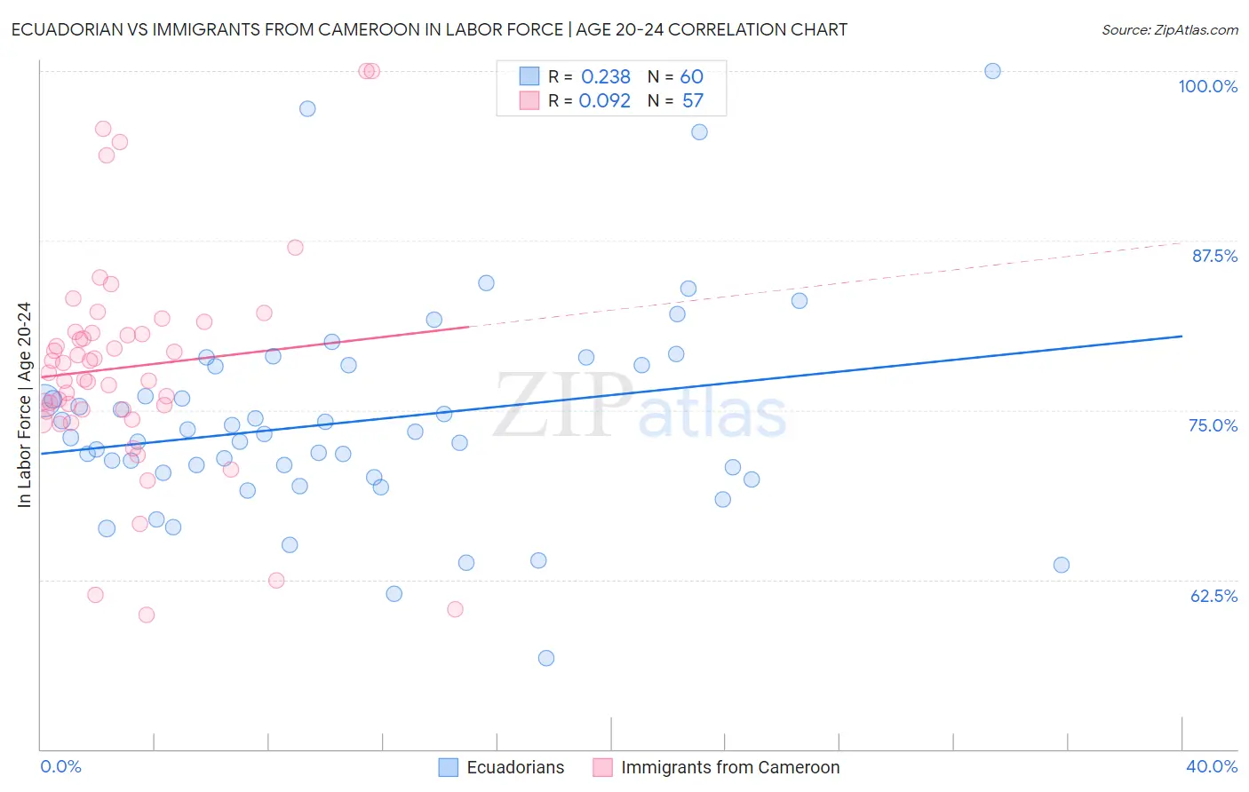 Ecuadorian vs Immigrants from Cameroon In Labor Force | Age 20-24