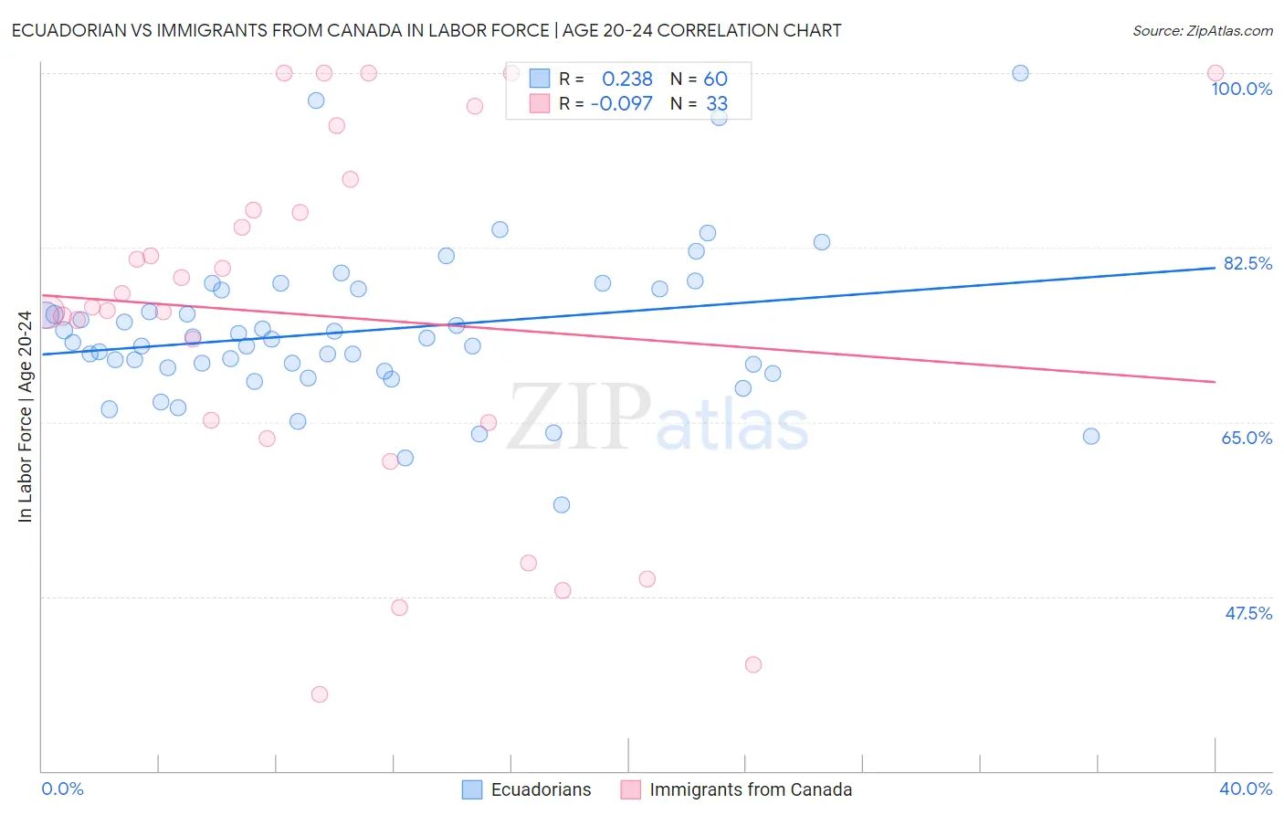 Ecuadorian vs Immigrants from Canada In Labor Force | Age 20-24