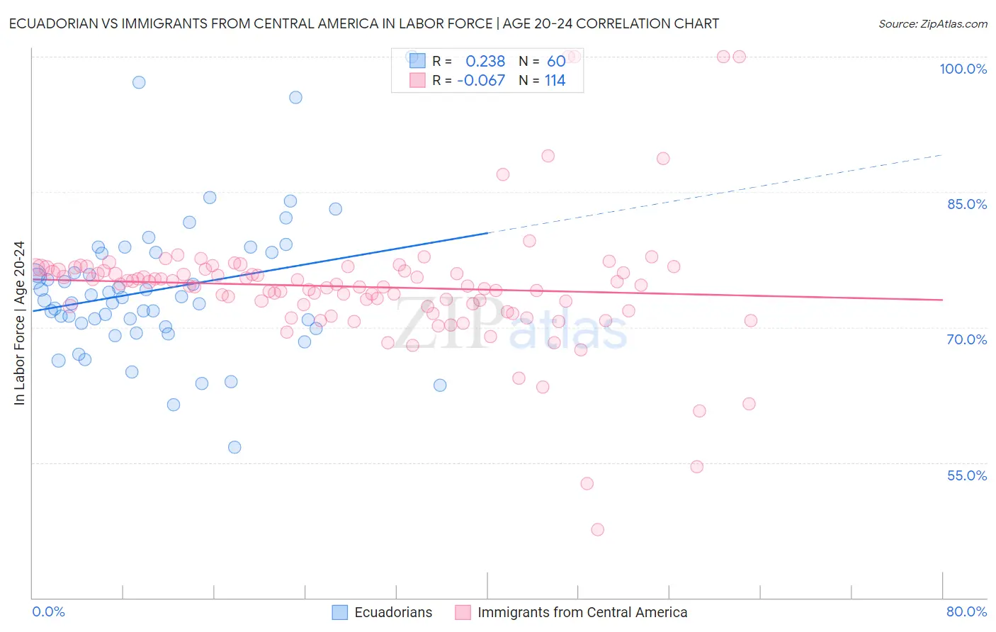 Ecuadorian vs Immigrants from Central America In Labor Force | Age 20-24