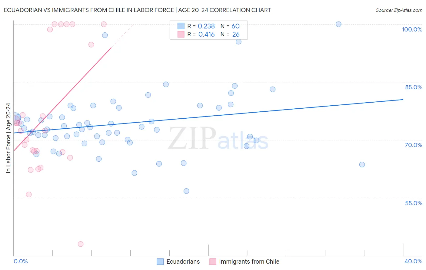 Ecuadorian vs Immigrants from Chile In Labor Force | Age 20-24