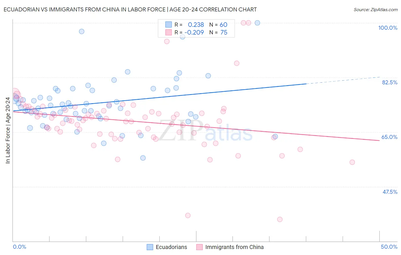 Ecuadorian vs Immigrants from China In Labor Force | Age 20-24