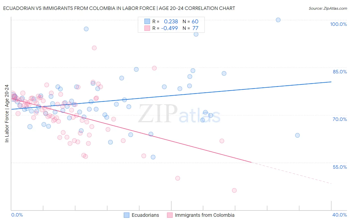 Ecuadorian vs Immigrants from Colombia In Labor Force | Age 20-24