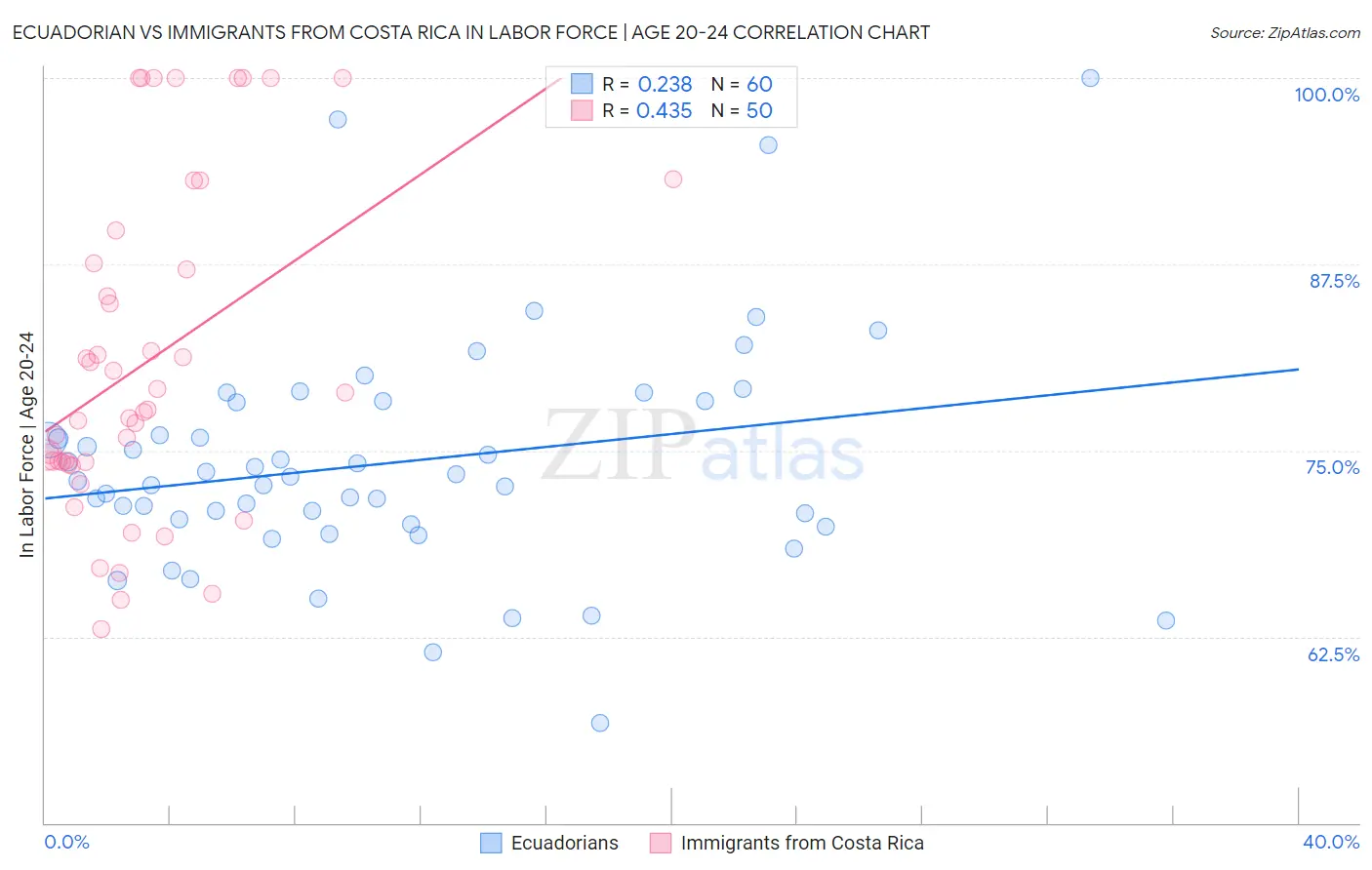 Ecuadorian vs Immigrants from Costa Rica In Labor Force | Age 20-24