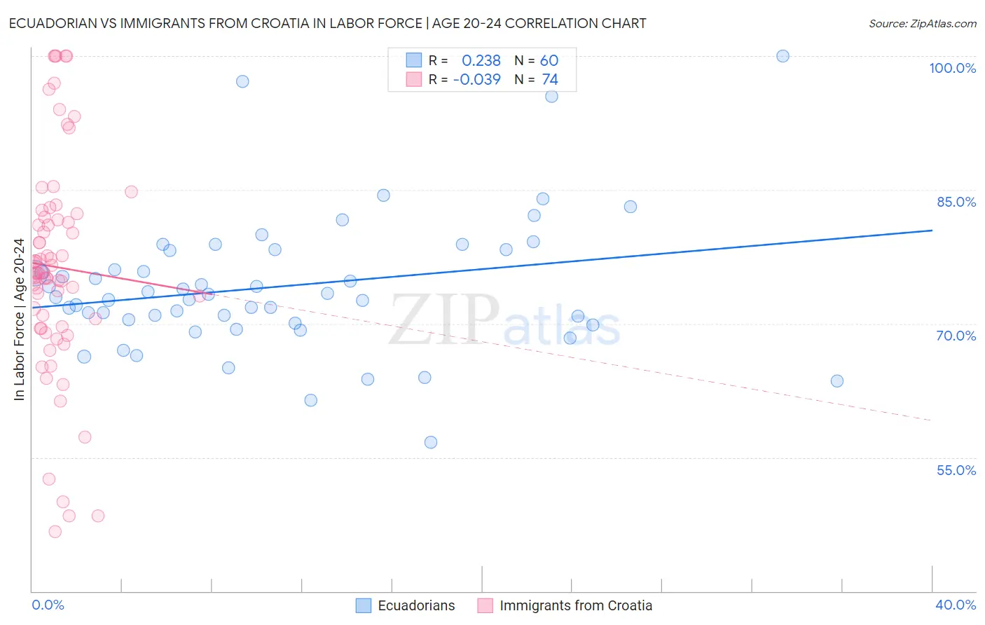 Ecuadorian vs Immigrants from Croatia In Labor Force | Age 20-24