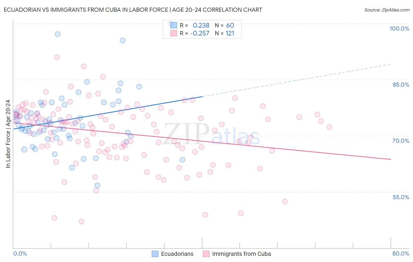 Ecuadorian vs Immigrants from Cuba In Labor Force | Age 20-24