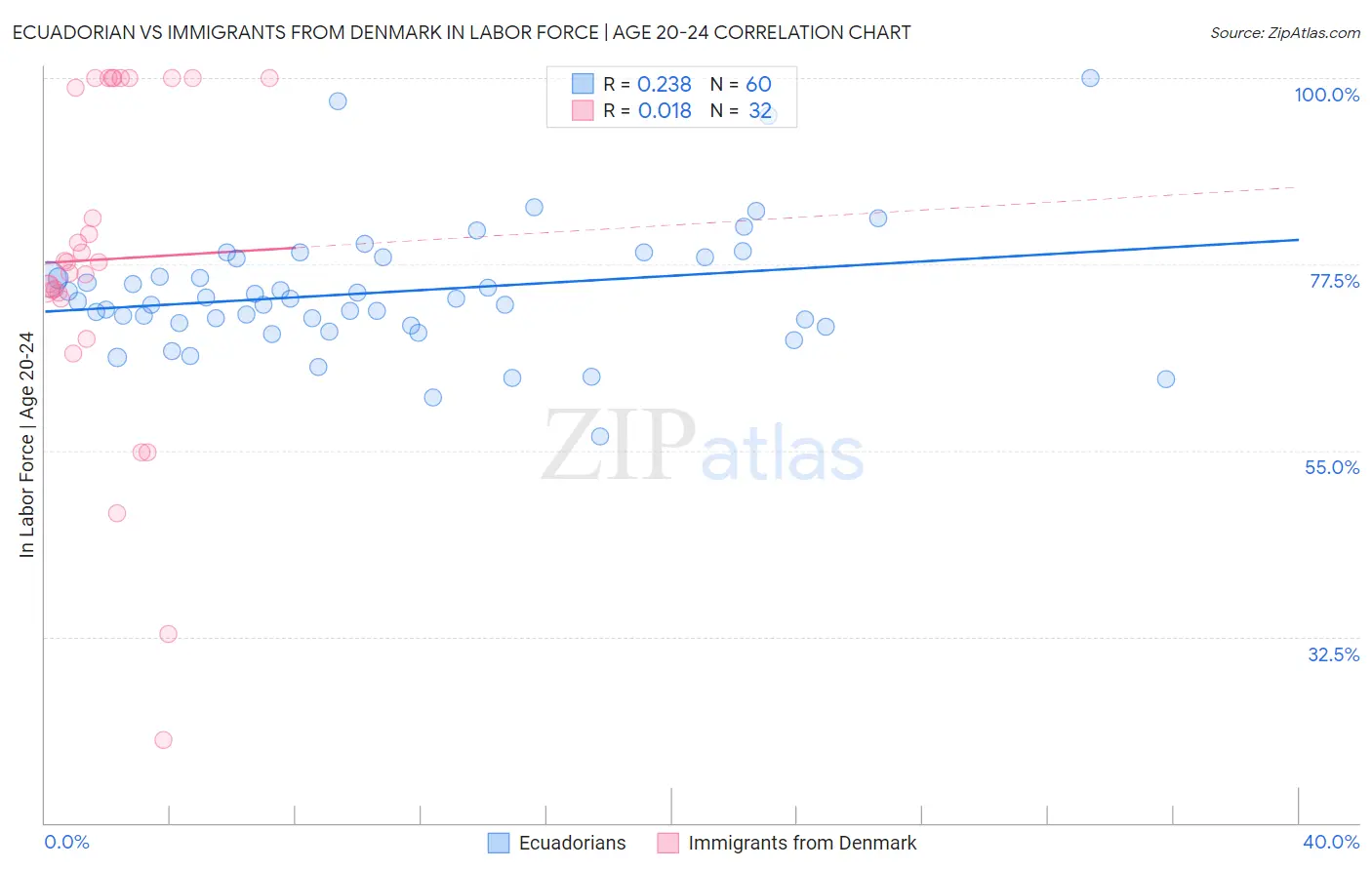Ecuadorian vs Immigrants from Denmark In Labor Force | Age 20-24