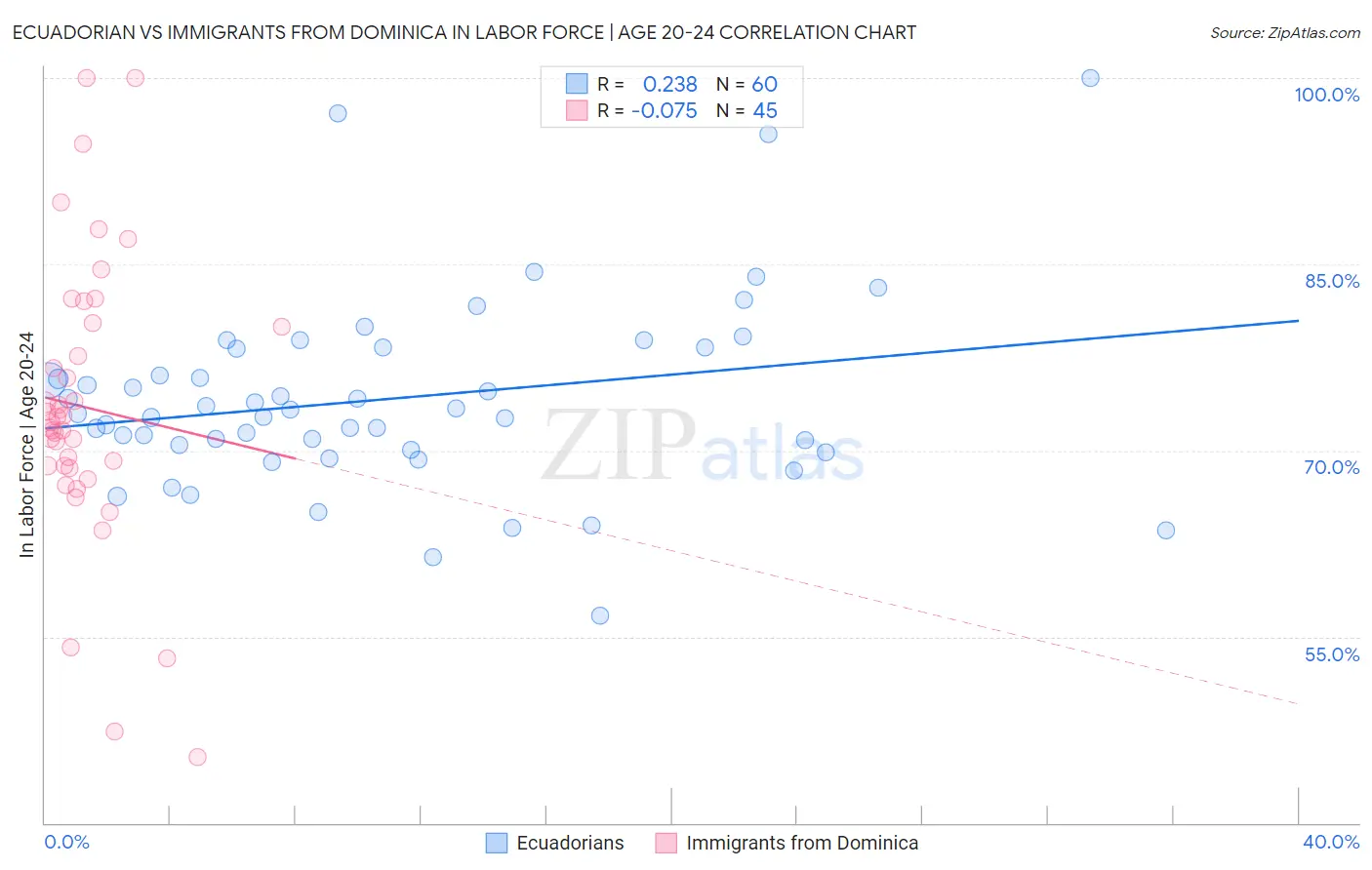 Ecuadorian vs Immigrants from Dominica In Labor Force | Age 20-24