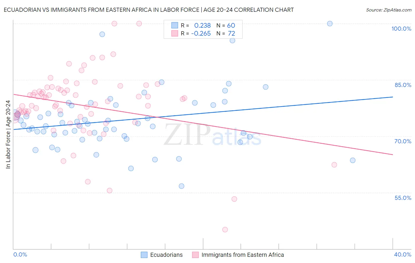 Ecuadorian vs Immigrants from Eastern Africa In Labor Force | Age 20-24