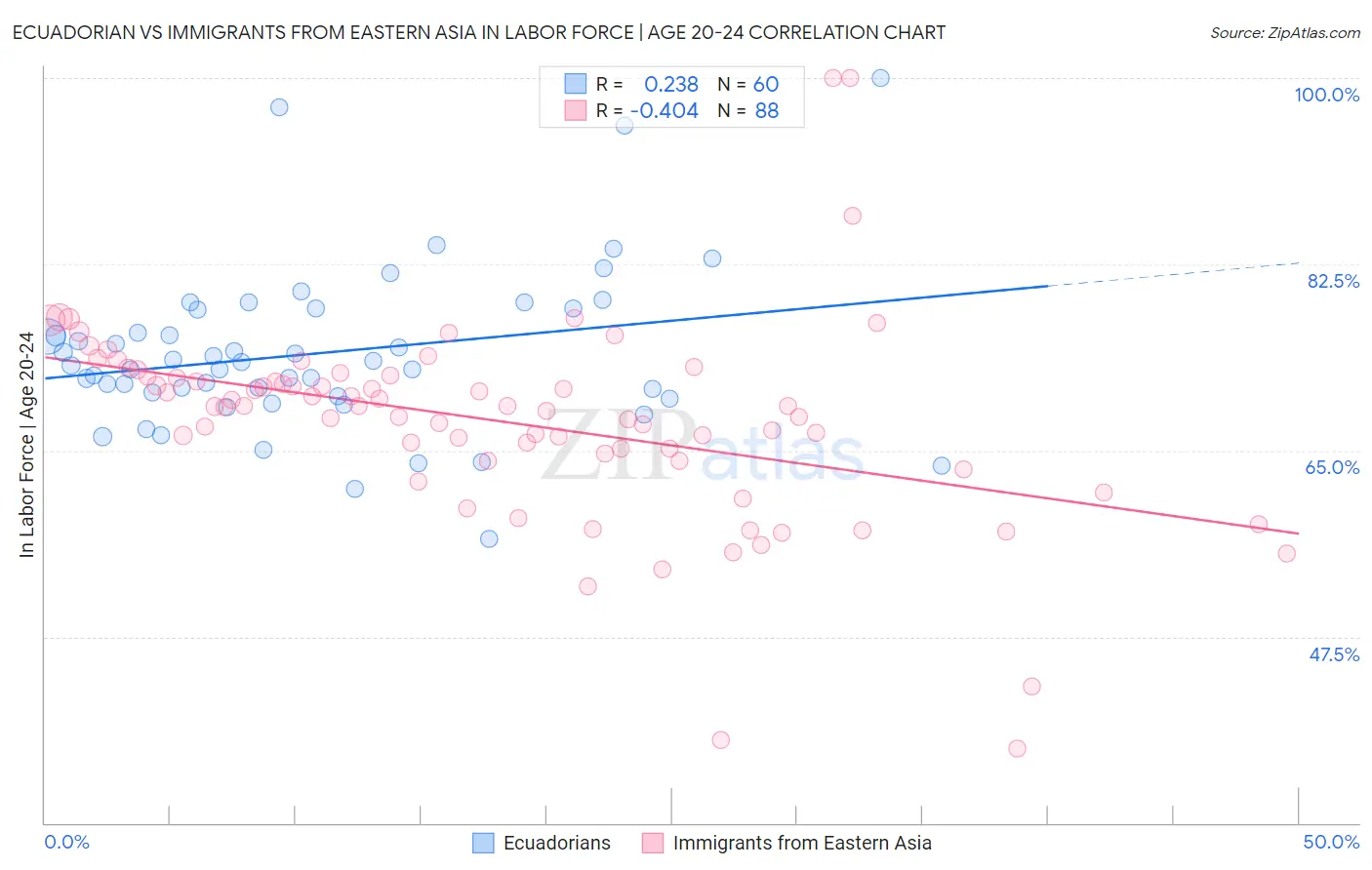 Ecuadorian vs Immigrants from Eastern Asia In Labor Force | Age 20-24