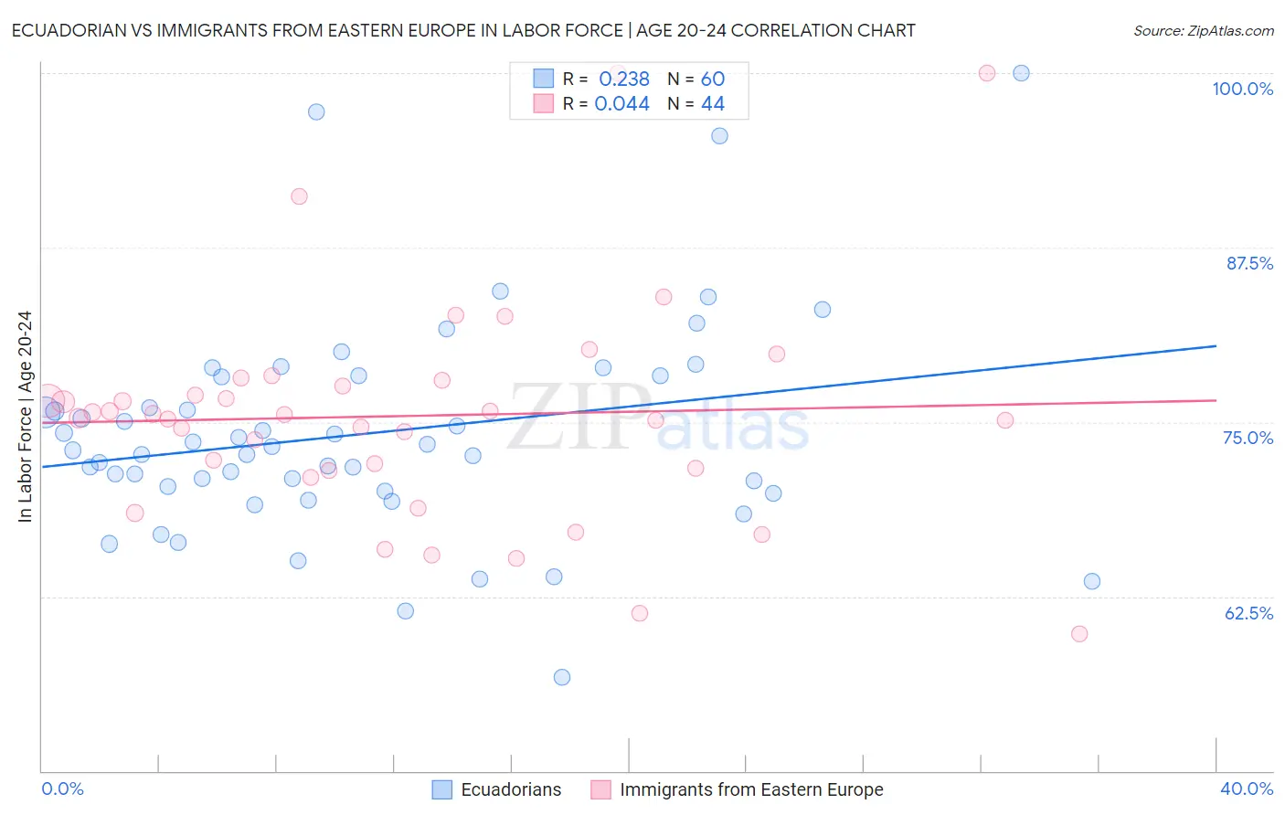 Ecuadorian vs Immigrants from Eastern Europe In Labor Force | Age 20-24