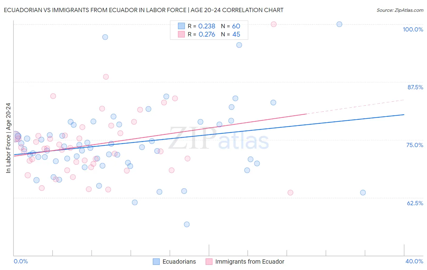Ecuadorian vs Immigrants from Ecuador In Labor Force | Age 20-24