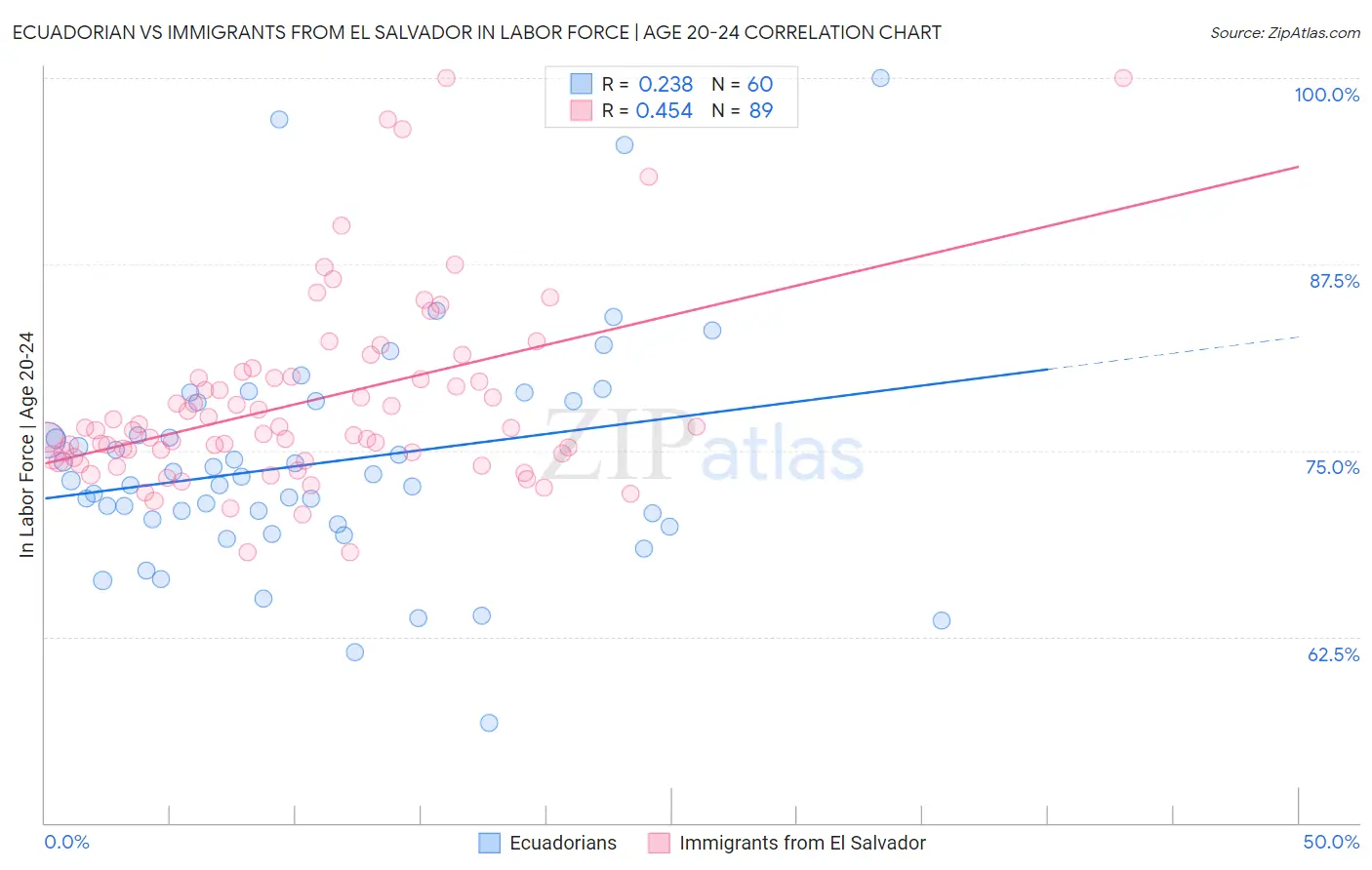 Ecuadorian vs Immigrants from El Salvador In Labor Force | Age 20-24