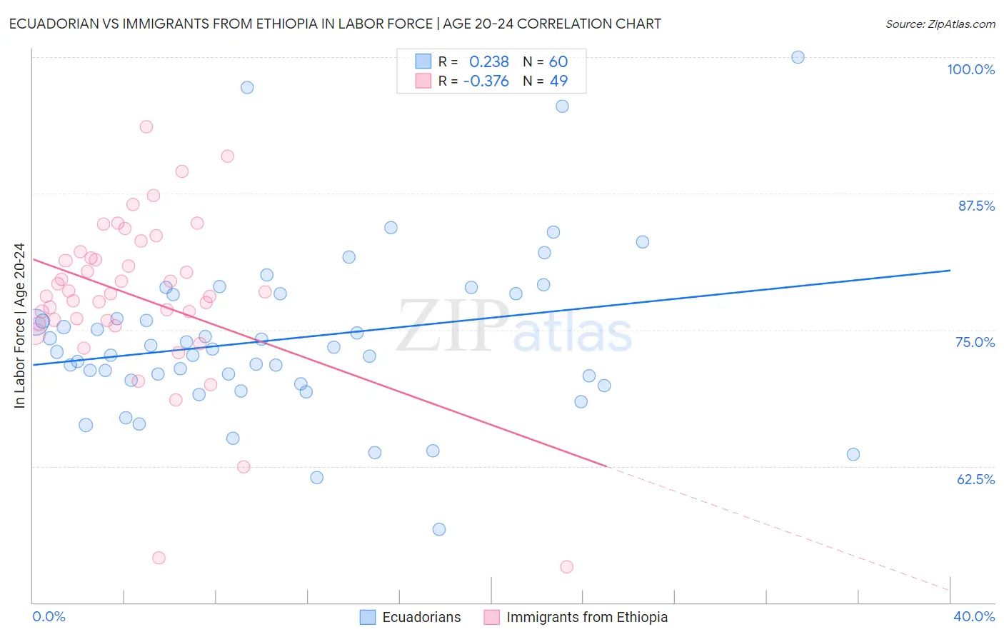 Ecuadorian vs Immigrants from Ethiopia In Labor Force | Age 20-24