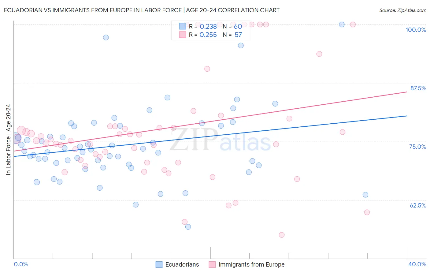 Ecuadorian vs Immigrants from Europe In Labor Force | Age 20-24