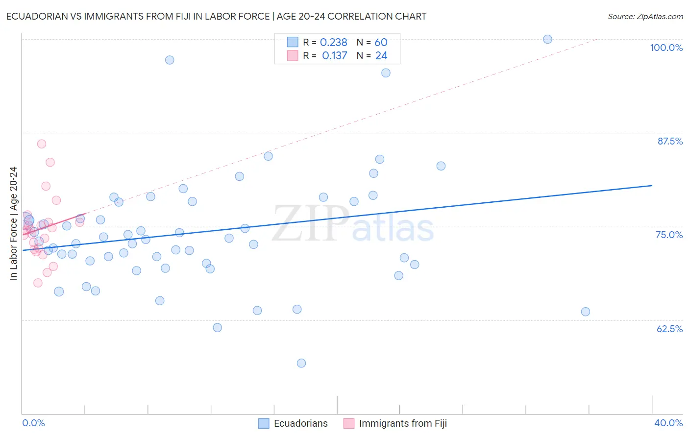 Ecuadorian vs Immigrants from Fiji In Labor Force | Age 20-24