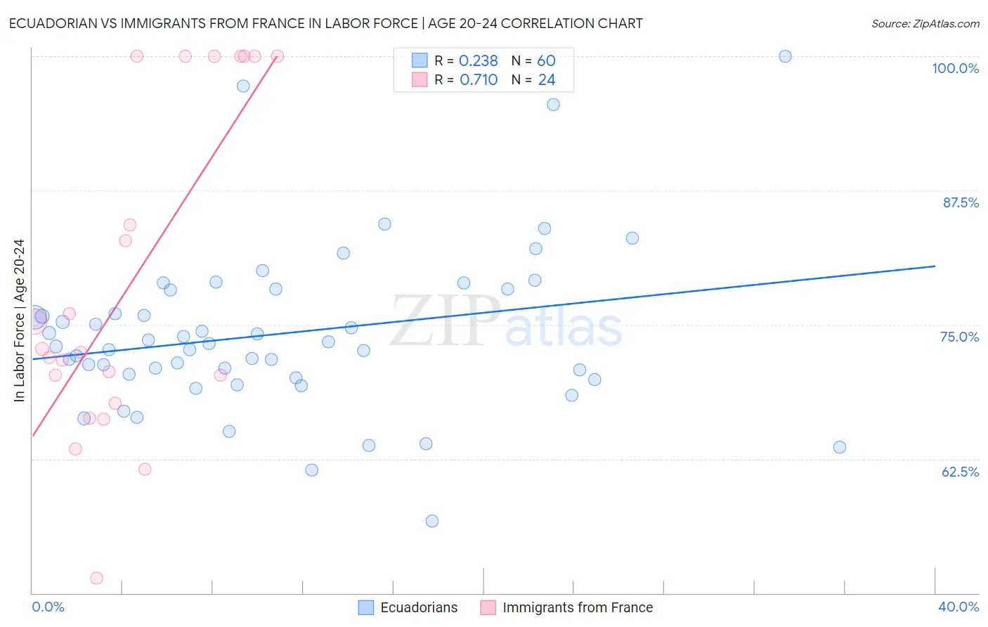 Ecuadorian vs Immigrants from France In Labor Force | Age 20-24