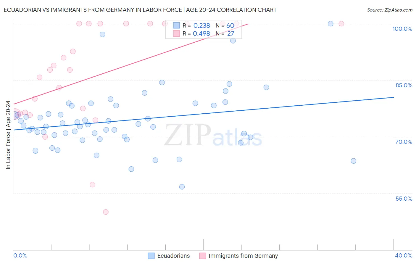 Ecuadorian vs Immigrants from Germany In Labor Force | Age 20-24