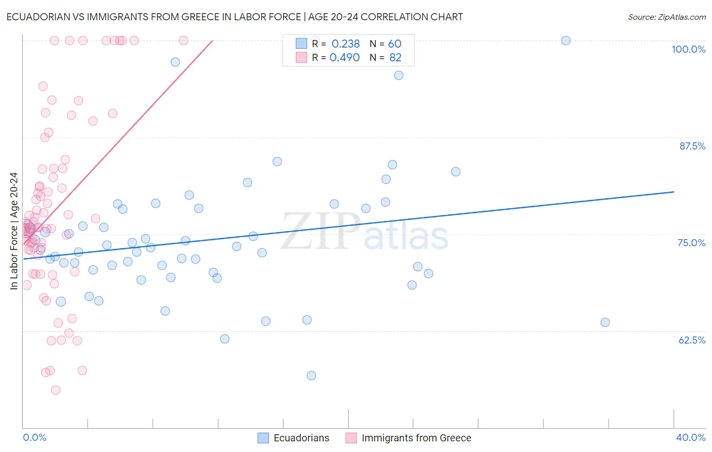 Ecuadorian vs Immigrants from Greece In Labor Force | Age 20-24
