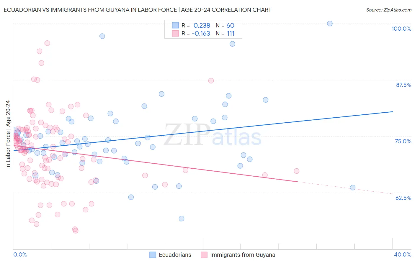 Ecuadorian vs Immigrants from Guyana In Labor Force | Age 20-24