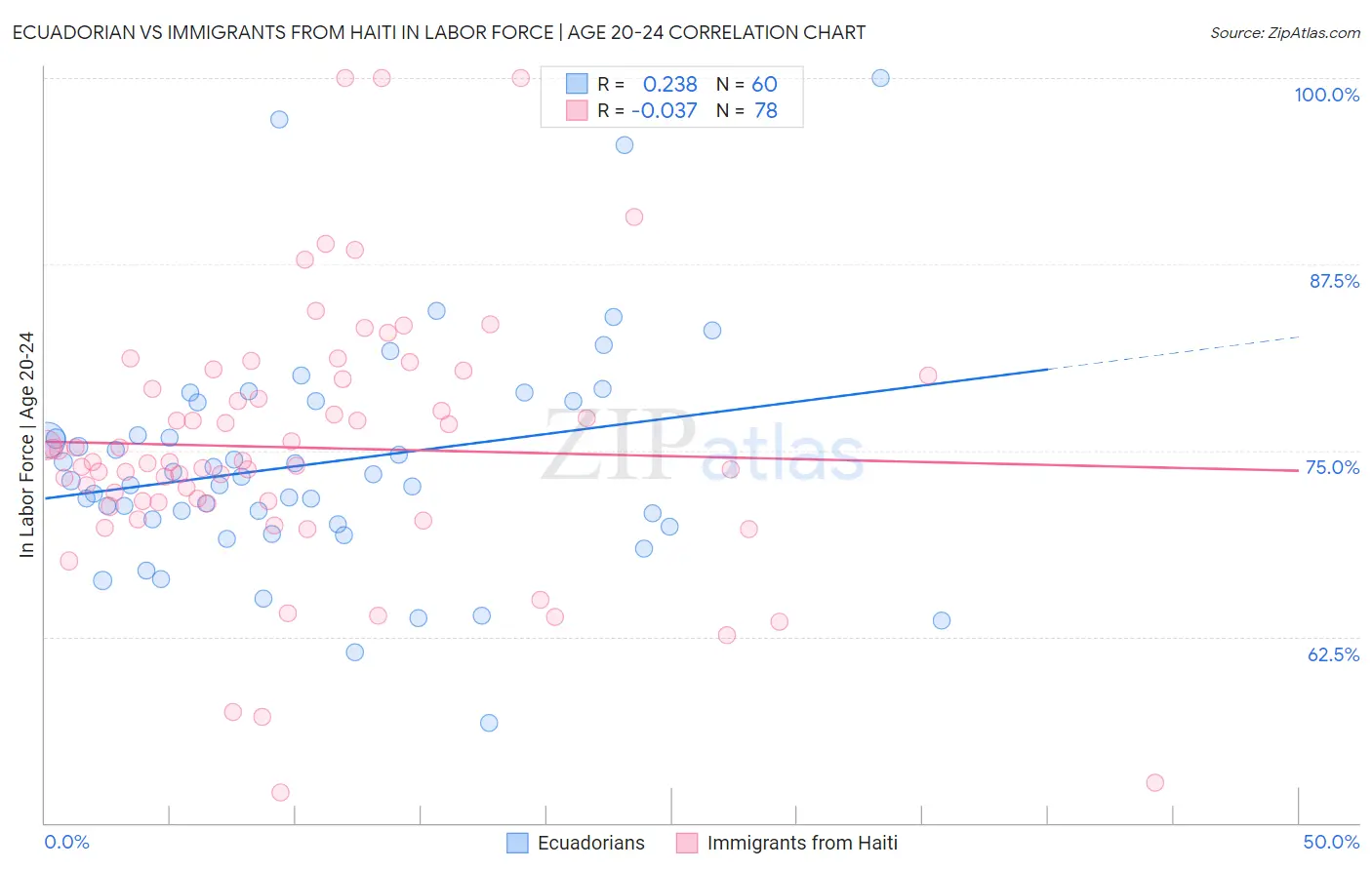 Ecuadorian vs Immigrants from Haiti In Labor Force | Age 20-24