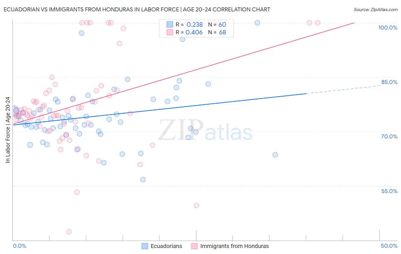 Ecuadorian vs Immigrants from Honduras In Labor Force | Age 20-24