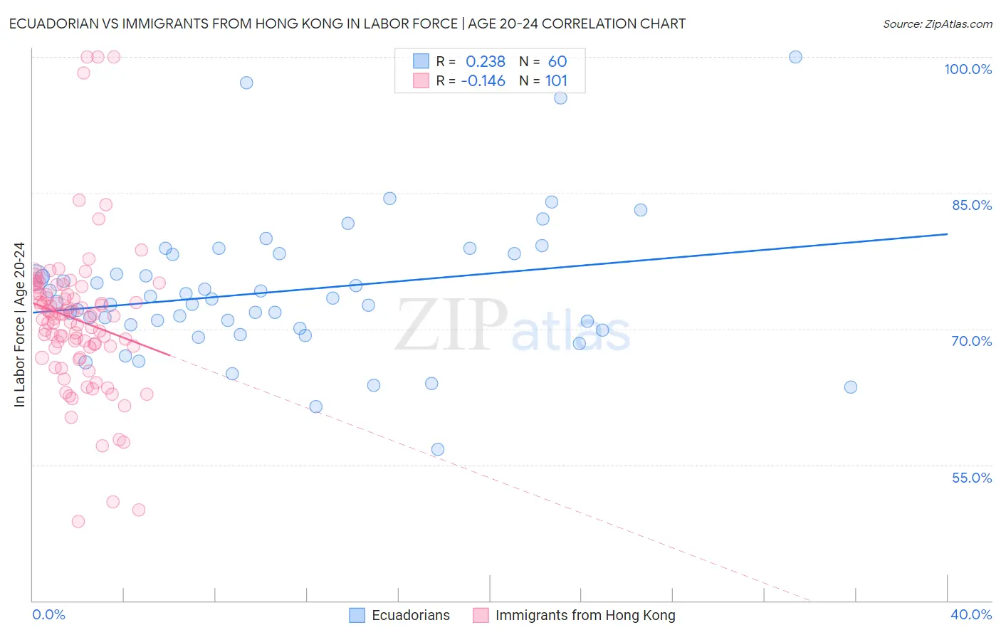 Ecuadorian vs Immigrants from Hong Kong In Labor Force | Age 20-24