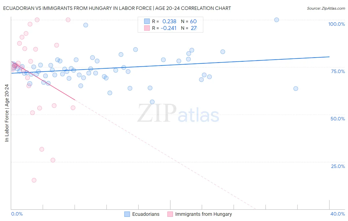 Ecuadorian vs Immigrants from Hungary In Labor Force | Age 20-24