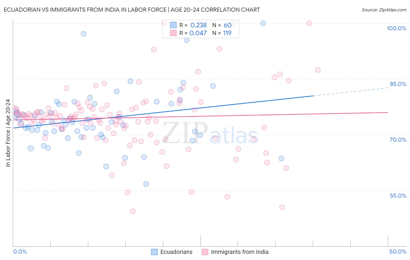 Ecuadorian vs Immigrants from India In Labor Force | Age 20-24
